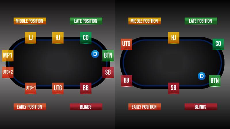 Phân Tích Các Vị Trí Trong Poker – Yếu Tố Quyết Định Thắng Bại 1 Phân Tích Các Vị Trí Trong Poker – Yếu Tố Quyết Định Thắng Bại