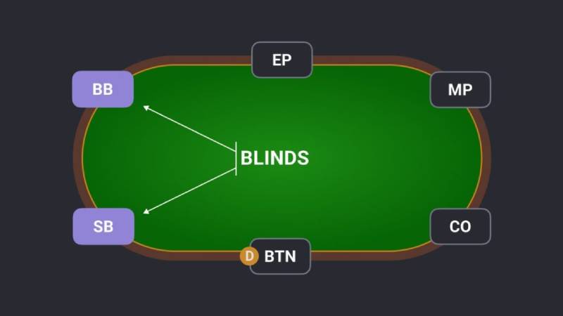 Phân Tích Các Vị Trí Trong Poker – Yếu Tố Quyết Định Thắng Bại 6 blinds
